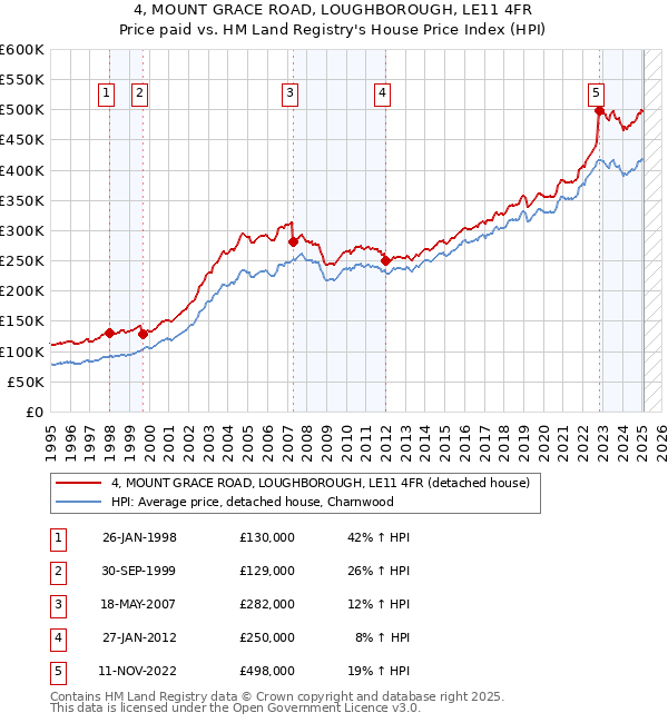 4, MOUNT GRACE ROAD, LOUGHBOROUGH, LE11 4FR: Price paid vs HM Land Registry's House Price Index