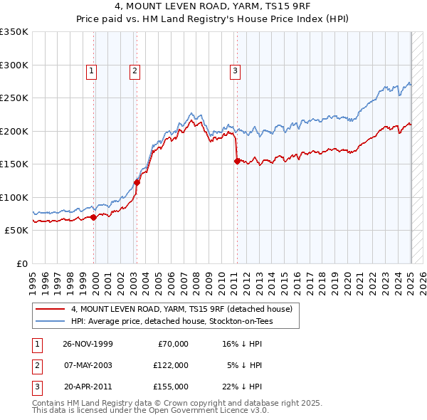 4, MOUNT LEVEN ROAD, YARM, TS15 9RF: Price paid vs HM Land Registry's House Price Index
