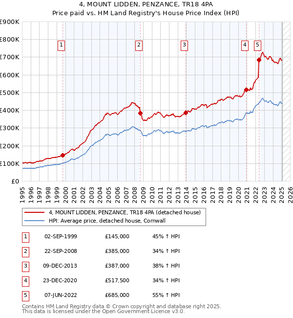 4, MOUNT LIDDEN, PENZANCE, TR18 4PA: Price paid vs HM Land Registry's House Price Index