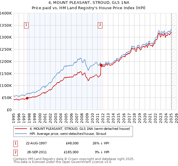 4, MOUNT PLEASANT, STROUD, GL5 1NA: Price paid vs HM Land Registry's House Price Index