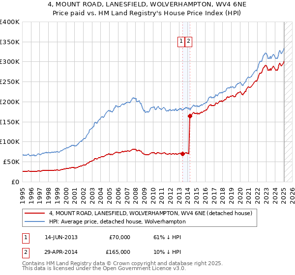 4, MOUNT ROAD, LANESFIELD, WOLVERHAMPTON, WV4 6NE: Price paid vs HM Land Registry's House Price Index