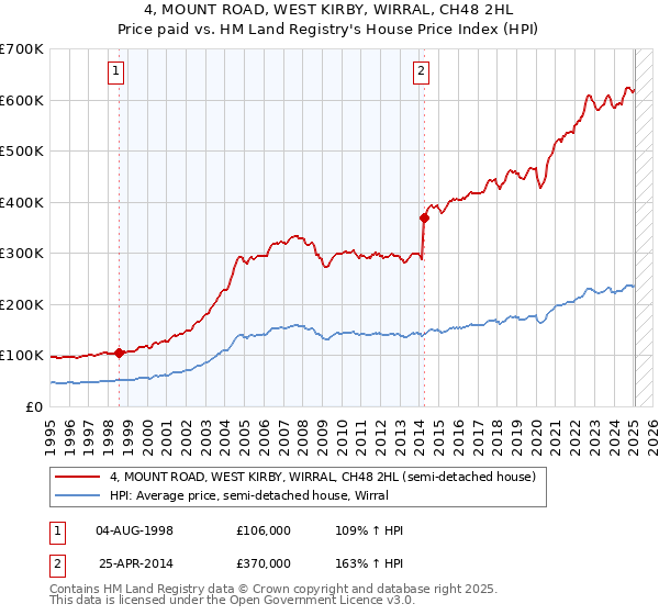 4, MOUNT ROAD, WEST KIRBY, WIRRAL, CH48 2HL: Price paid vs HM Land Registry's House Price Index