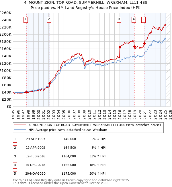 4, MOUNT ZION, TOP ROAD, SUMMERHILL, WREXHAM, LL11 4SS: Price paid vs HM Land Registry's House Price Index