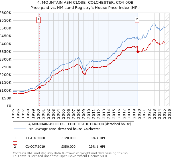 4, MOUNTAIN ASH CLOSE, COLCHESTER, CO4 0QB: Price paid vs HM Land Registry's House Price Index