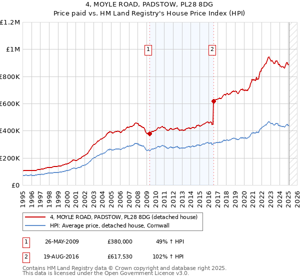 4, MOYLE ROAD, PADSTOW, PL28 8DG: Price paid vs HM Land Registry's House Price Index