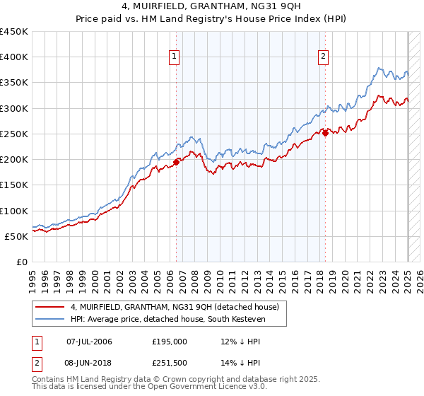 4, MUIRFIELD, GRANTHAM, NG31 9QH: Price paid vs HM Land Registry's House Price Index