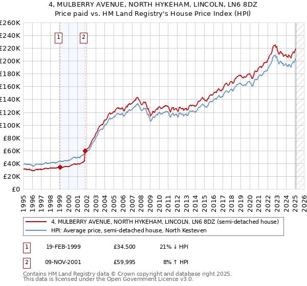 4, MULBERRY AVENUE, NORTH HYKEHAM, LINCOLN, LN6 8DZ: Price paid vs HM Land Registry's House Price Index