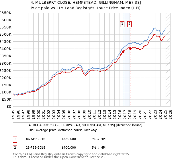 4, MULBERRY CLOSE, HEMPSTEAD, GILLINGHAM, ME7 3SJ: Price paid vs HM Land Registry's House Price Index
