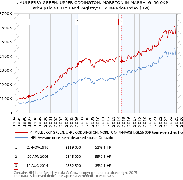 4, MULBERRY GREEN, UPPER ODDINGTON, MORETON-IN-MARSH, GL56 0XP: Price paid vs HM Land Registry's House Price Index