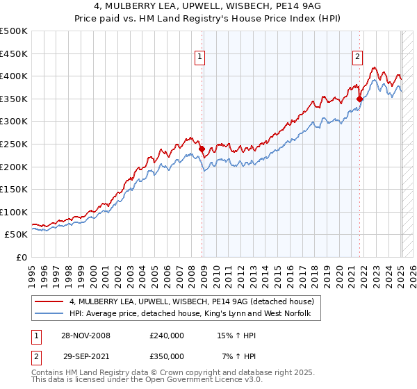 4, MULBERRY LEA, UPWELL, WISBECH, PE14 9AG: Price paid vs HM Land Registry's House Price Index