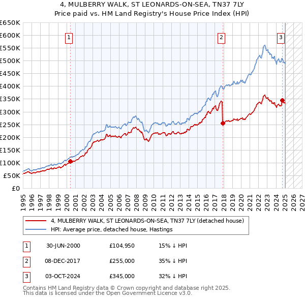 4, MULBERRY WALK, ST LEONARDS-ON-SEA, TN37 7LY: Price paid vs HM Land Registry's House Price Index