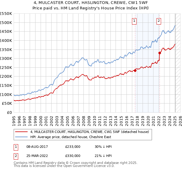 4, MULCASTER COURT, HASLINGTON, CREWE, CW1 5WF: Price paid vs HM Land Registry's House Price Index