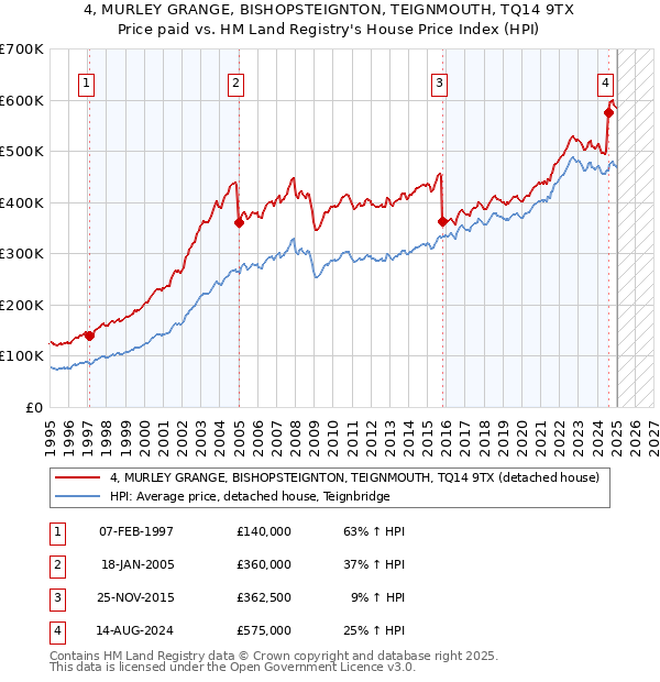 4, MURLEY GRANGE, BISHOPSTEIGNTON, TEIGNMOUTH, TQ14 9TX: Price paid vs HM Land Registry's House Price Index