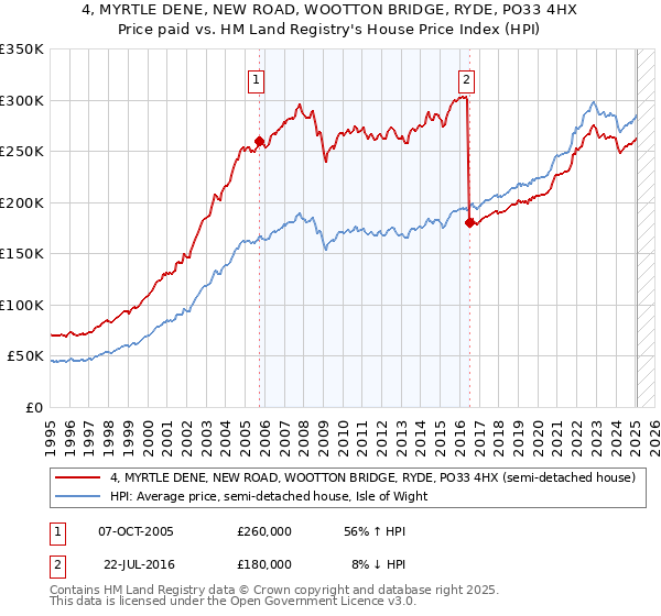 4, MYRTLE DENE, NEW ROAD, WOOTTON BRIDGE, RYDE, PO33 4HX: Price paid vs HM Land Registry's House Price Index