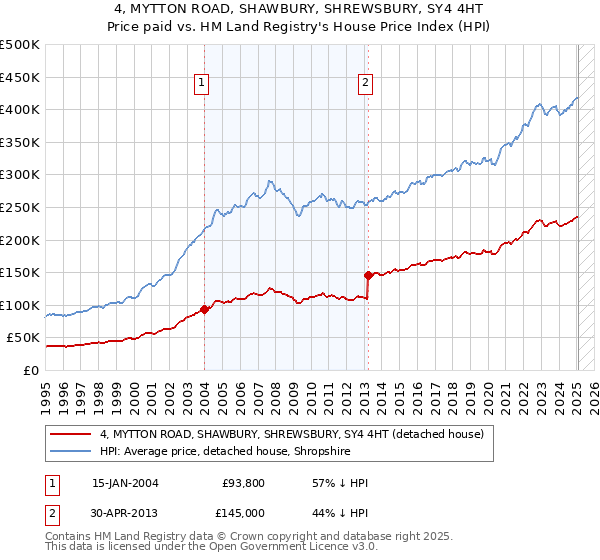 4, MYTTON ROAD, SHAWBURY, SHREWSBURY, SY4 4HT: Price paid vs HM Land Registry's House Price Index