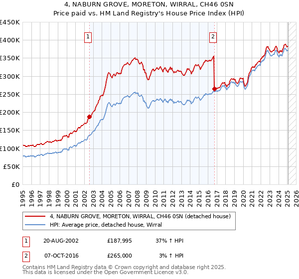 4, NABURN GROVE, MORETON, WIRRAL, CH46 0SN: Price paid vs HM Land Registry's House Price Index