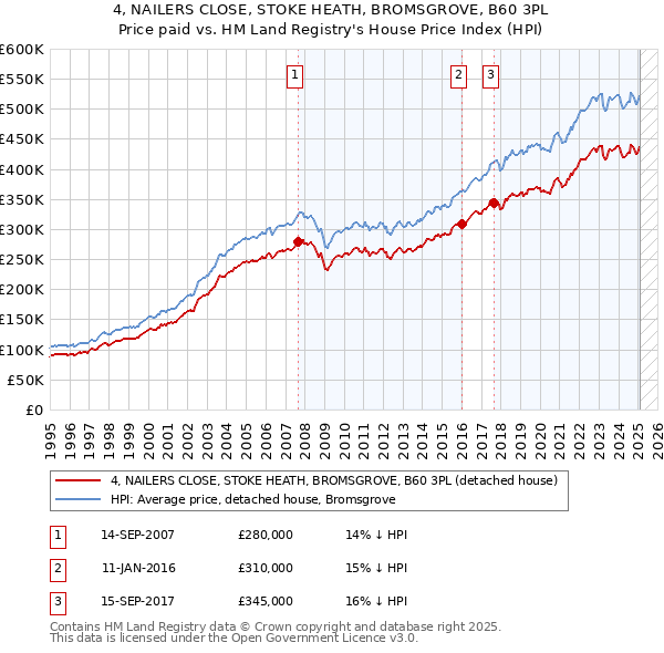 4, NAILERS CLOSE, STOKE HEATH, BROMSGROVE, B60 3PL: Price paid vs HM Land Registry's House Price Index