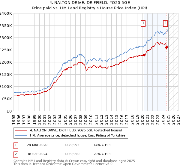 4, NALTON DRIVE, DRIFFIELD, YO25 5GE: Price paid vs HM Land Registry's House Price Index