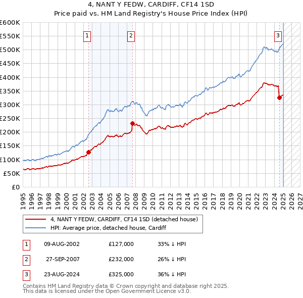 4, NANT Y FEDW, CARDIFF, CF14 1SD: Price paid vs HM Land Registry's House Price Index