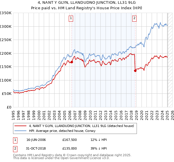 4, NANT Y GLYN, LLANDUDNO JUNCTION, LL31 9LG: Price paid vs HM Land Registry's House Price Index