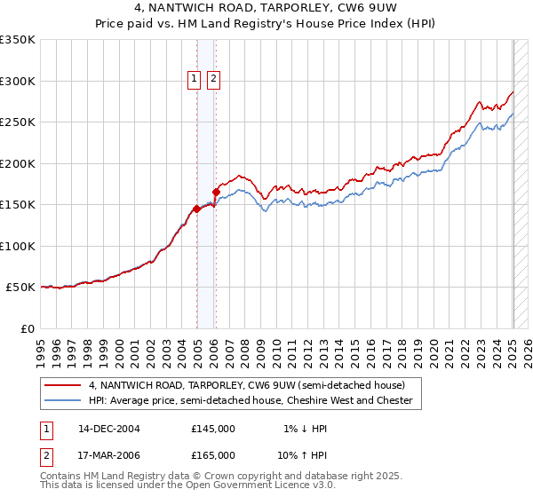 4, NANTWICH ROAD, TARPORLEY, CW6 9UW: Price paid vs HM Land Registry's House Price Index