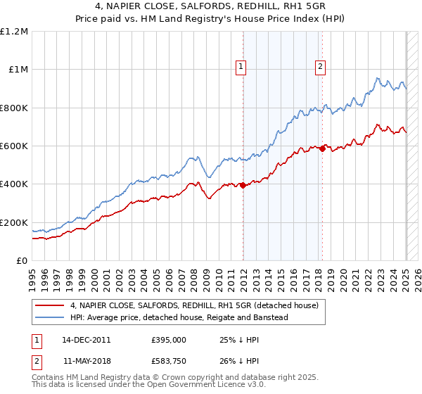 4, NAPIER CLOSE, SALFORDS, REDHILL, RH1 5GR: Price paid vs HM Land Registry's House Price Index