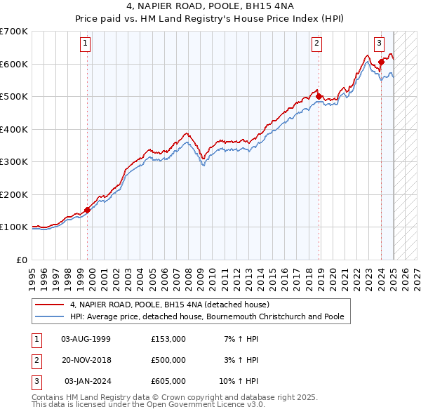 4, NAPIER ROAD, POOLE, BH15 4NA: Price paid vs HM Land Registry's House Price Index