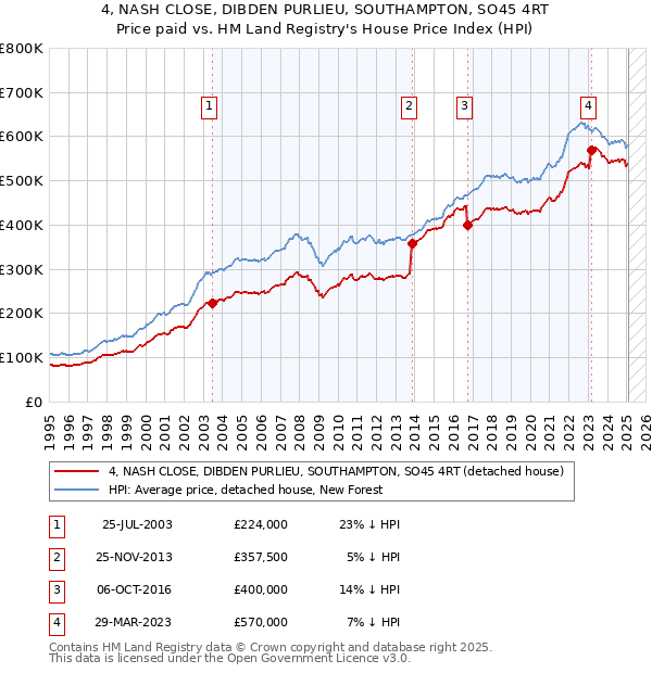 4, NASH CLOSE, DIBDEN PURLIEU, SOUTHAMPTON, SO45 4RT: Price paid vs HM Land Registry's House Price Index