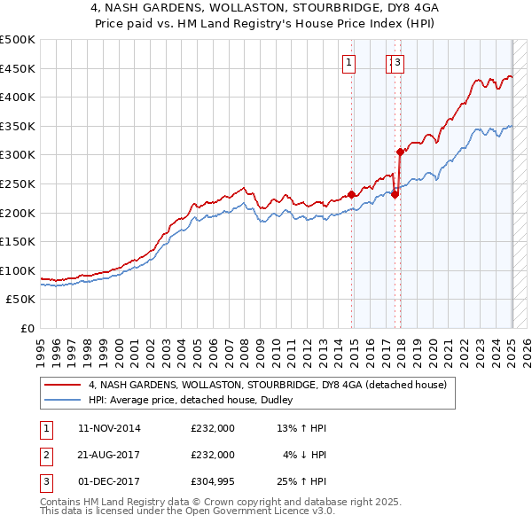 4, NASH GARDENS, WOLLASTON, STOURBRIDGE, DY8 4GA: Price paid vs HM Land Registry's House Price Index
