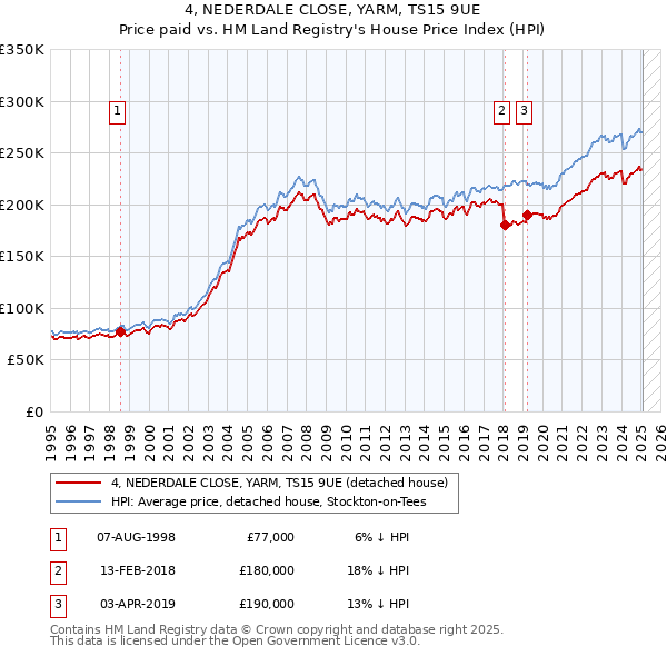 4, NEDERDALE CLOSE, YARM, TS15 9UE: Price paid vs HM Land Registry's House Price Index