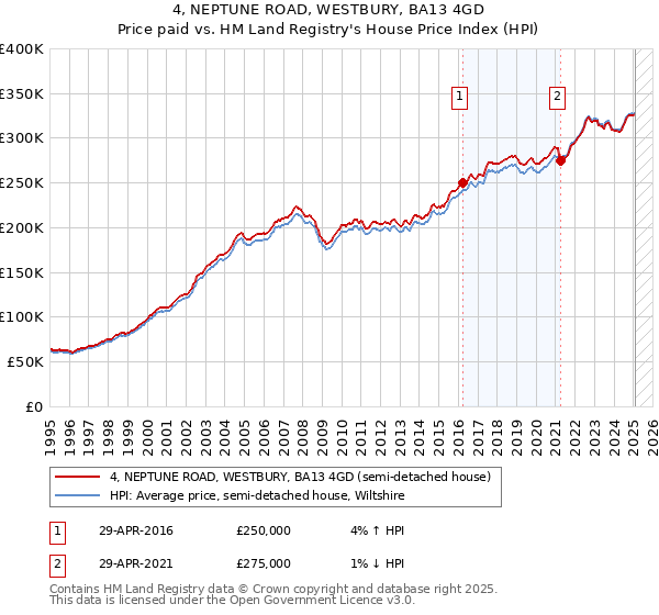 4, NEPTUNE ROAD, WESTBURY, BA13 4GD: Price paid vs HM Land Registry's House Price Index