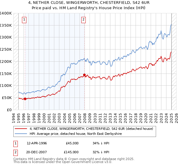 4, NETHER CLOSE, WINGERWORTH, CHESTERFIELD, S42 6UR: Price paid vs HM Land Registry's House Price Index