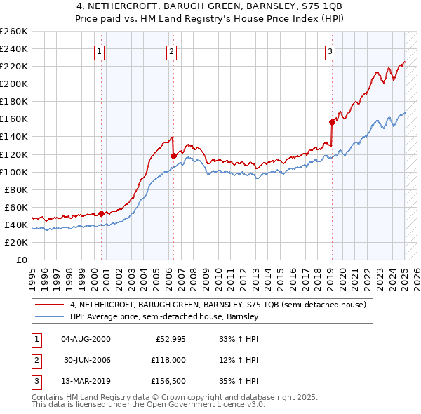 4, NETHERCROFT, BARUGH GREEN, BARNSLEY, S75 1QB: Price paid vs HM Land Registry's House Price Index