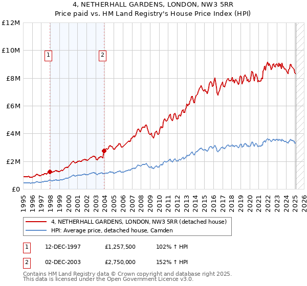 4, NETHERHALL GARDENS, LONDON, NW3 5RR: Price paid vs HM Land Registry's House Price Index