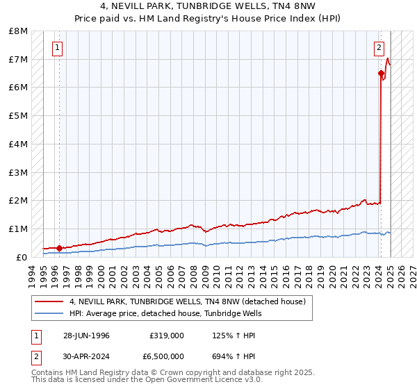 4, NEVILL PARK, TUNBRIDGE WELLS, TN4 8NW: Price paid vs HM Land Registry's House Price Index