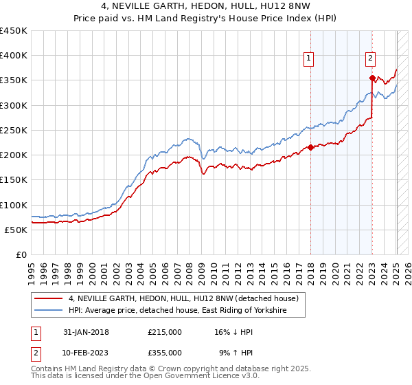 4, NEVILLE GARTH, HEDON, HULL, HU12 8NW: Price paid vs HM Land Registry's House Price Index