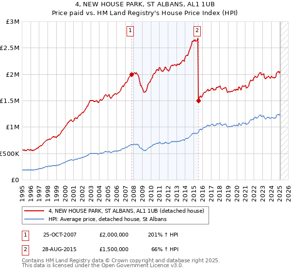 4, NEW HOUSE PARK, ST ALBANS, AL1 1UB: Price paid vs HM Land Registry's House Price Index