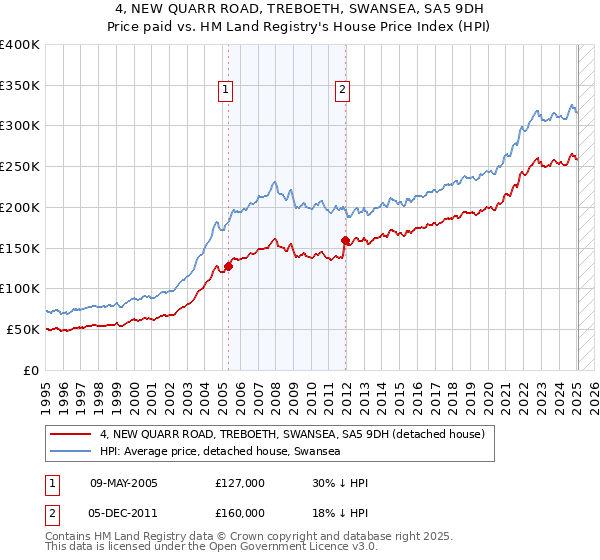 4, NEW QUARR ROAD, TREBOETH, SWANSEA, SA5 9DH: Price paid vs HM Land Registry's House Price Index