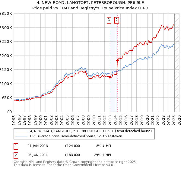 4, NEW ROAD, LANGTOFT, PETERBOROUGH, PE6 9LE: Price paid vs HM Land Registry's House Price Index