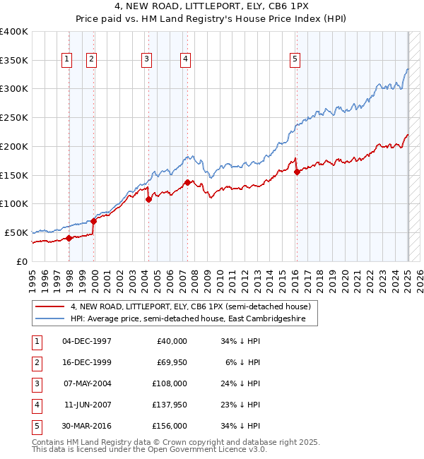 4, NEW ROAD, LITTLEPORT, ELY, CB6 1PX: Price paid vs HM Land Registry's House Price Index