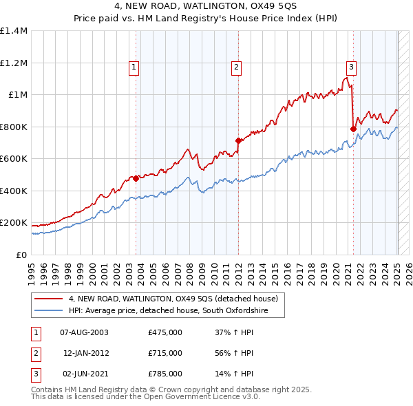4, NEW ROAD, WATLINGTON, OX49 5QS: Price paid vs HM Land Registry's House Price Index