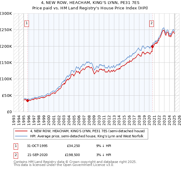 4, NEW ROW, HEACHAM, KING'S LYNN, PE31 7ES: Price paid vs HM Land Registry's House Price Index