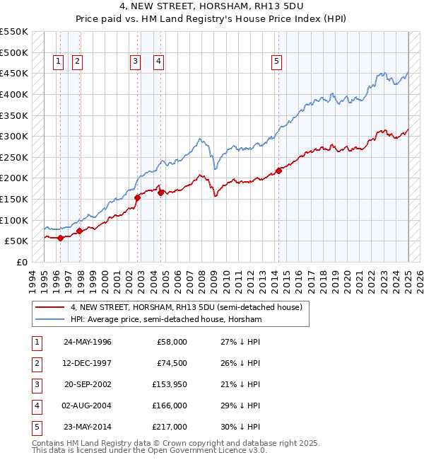 4, NEW STREET, HORSHAM, RH13 5DU: Price paid vs HM Land Registry's House Price Index