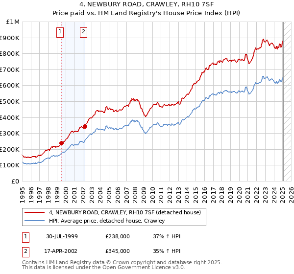 4, NEWBURY ROAD, CRAWLEY, RH10 7SF: Price paid vs HM Land Registry's House Price Index
