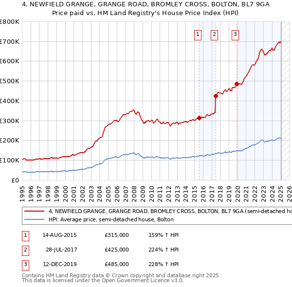 4, NEWFIELD GRANGE, GRANGE ROAD, BROMLEY CROSS, BOLTON, BL7 9GA: Price paid vs HM Land Registry's House Price Index