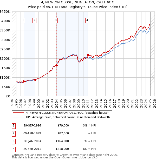4, NEWLYN CLOSE, NUNEATON, CV11 6GG: Price paid vs HM Land Registry's House Price Index