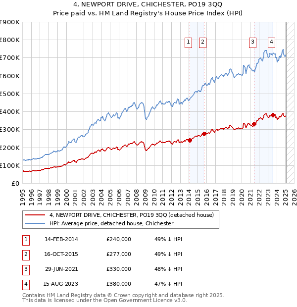 4, NEWPORT DRIVE, CHICHESTER, PO19 3QQ: Price paid vs HM Land Registry's House Price Index