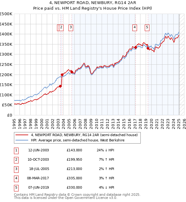 4, NEWPORT ROAD, NEWBURY, RG14 2AR: Price paid vs HM Land Registry's House Price Index