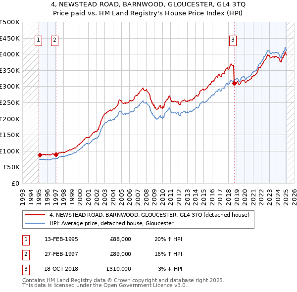 4, NEWSTEAD ROAD, BARNWOOD, GLOUCESTER, GL4 3TQ: Price paid vs HM Land Registry's House Price Index