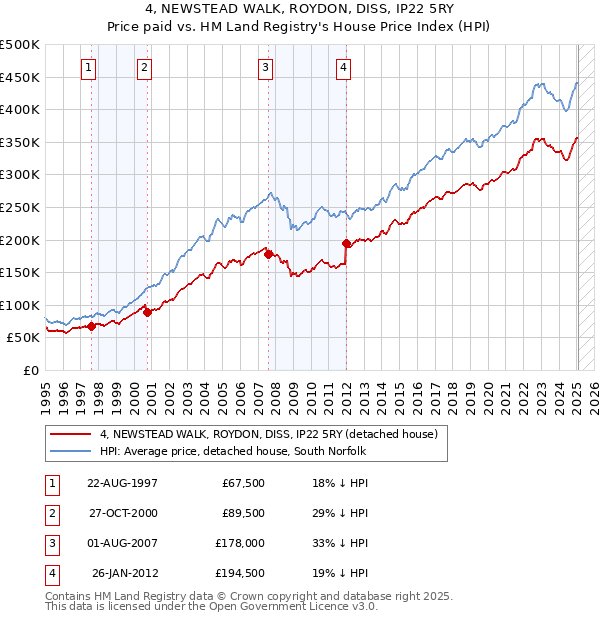 4, NEWSTEAD WALK, ROYDON, DISS, IP22 5RY: Price paid vs HM Land Registry's House Price Index